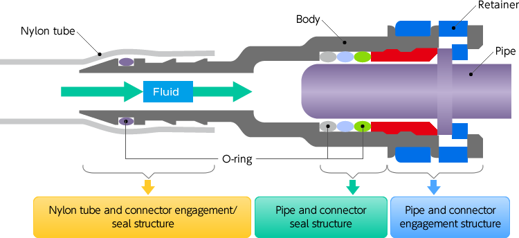 Image: A straight connector structure for high pressure use