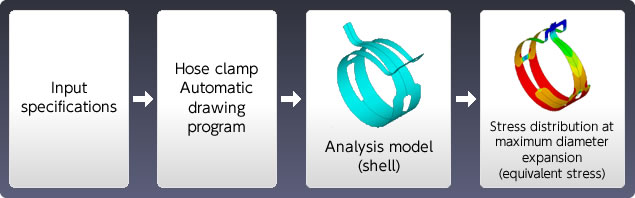 Input specifications → Hose clamp Automatic drawing program → Analysis model (shell) → Stress distribution at maximum diameter expansion (equivalent stress)