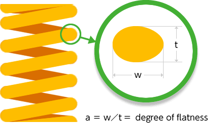 a = w/t = degree of flatness