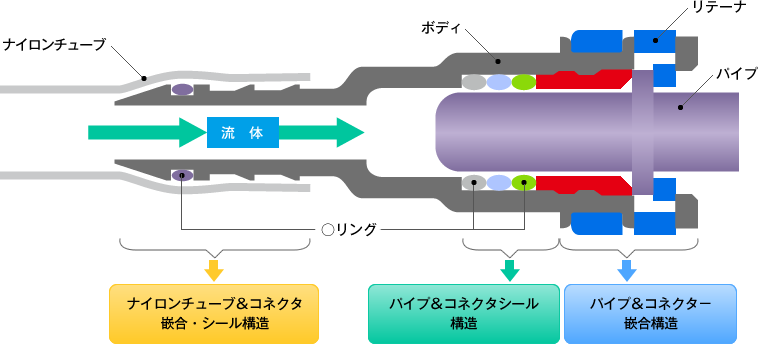 図：高圧用ストレートコネクタ構造