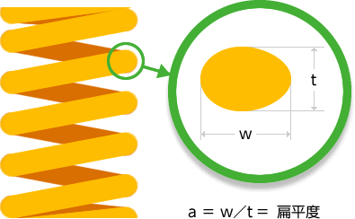 a = w/t = 扁平度