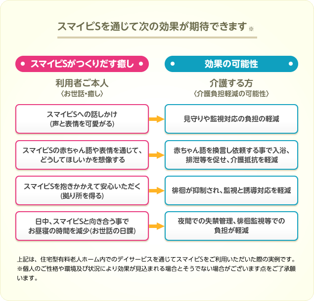 スマイビSの影響で次の効果が期待できます