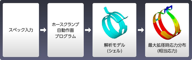 スペック入力→ホースクランプ自動作画プログラム→解析モデル（シェル）→最大拡径時応力分布（相当応力）