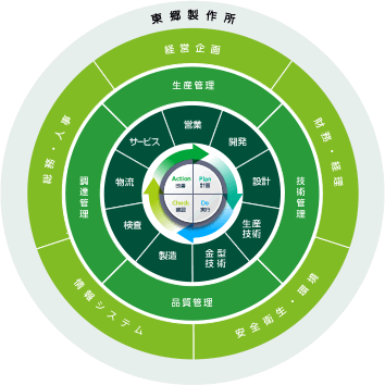 図：各部門のつながり