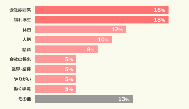 就職活動中、企業を選ぶ上で重視していたことは？のグラフ