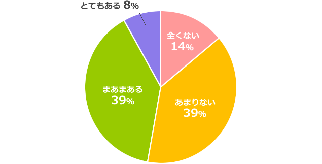 入社前と入社後でギャップはありましたか？のグラフ