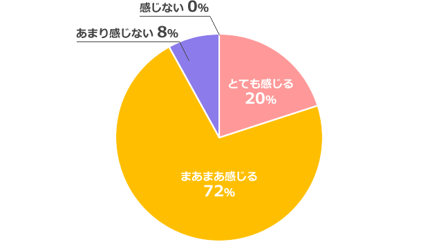 今、仕事にやりがいを感じますか？のグラフ